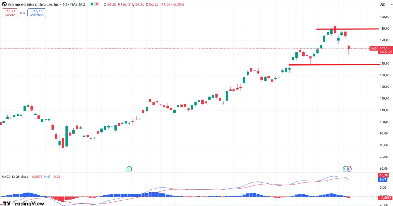 Gráfico con RSI destacando posibles entradas.