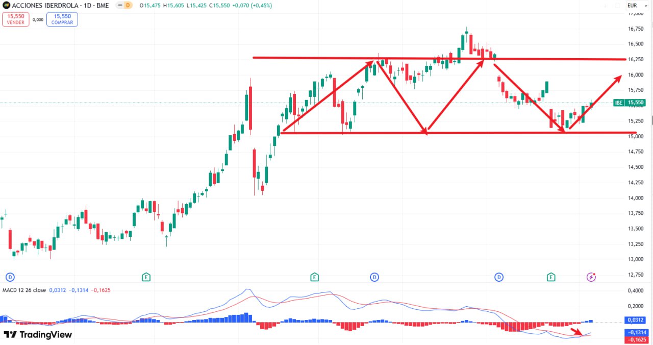 Gráfico de EUR/USD.