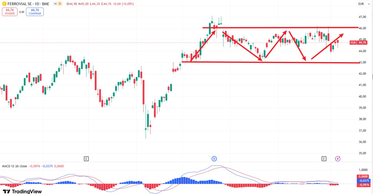 Gráfico ilustrando la tendencia señalando salidas.