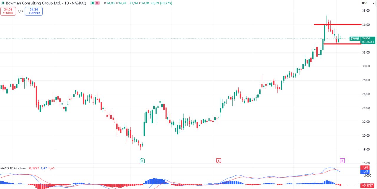 Gráfico destacando posibles entradas señalando salidas.