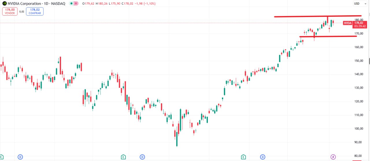 Gráfico destacando posibles entradas señalando salidas.