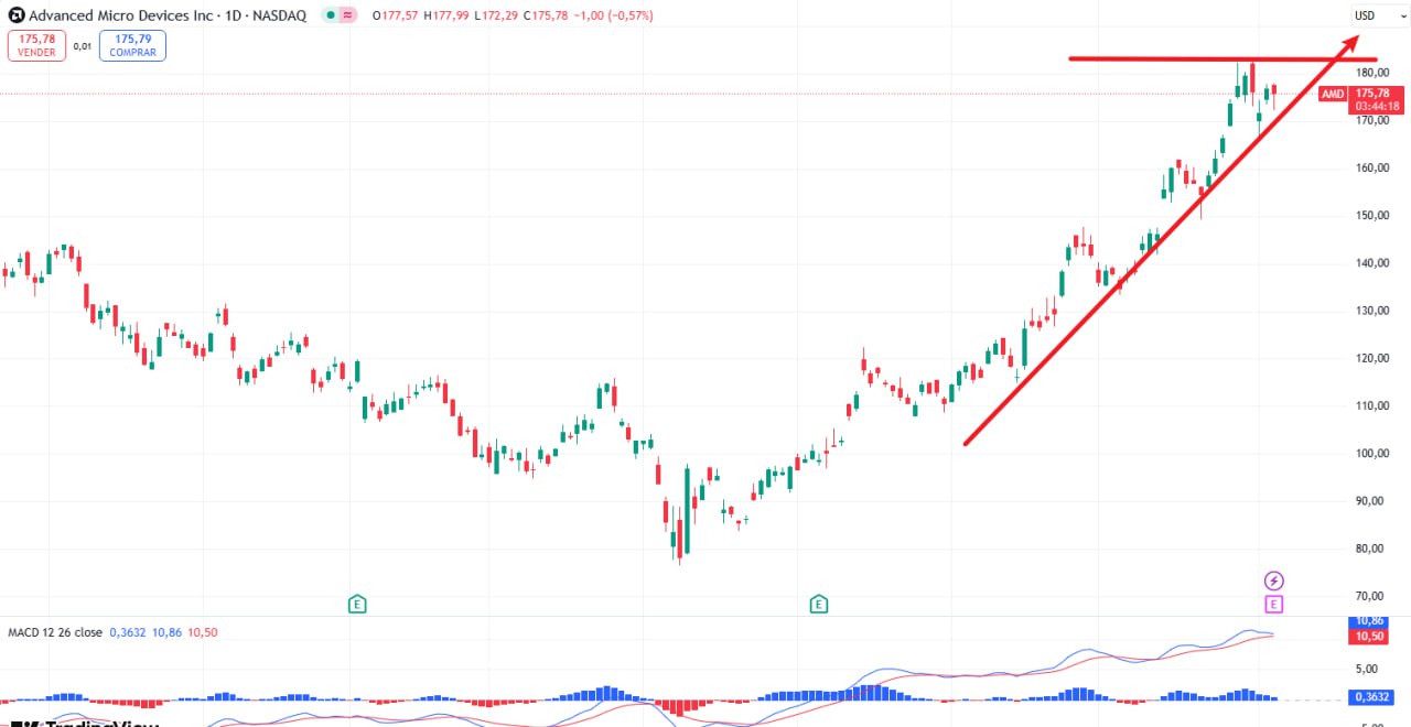 Gráfico con RSI, zonas de soporte y resistencia señalando salidas.