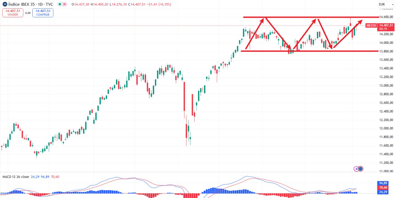 Gráfico de IBEX 35 destacando posibles entradas.