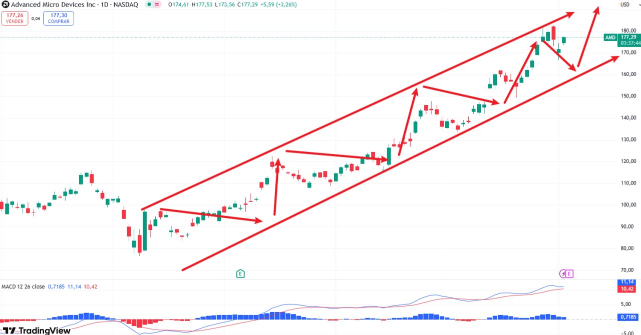 Gráfico destacando posibles entradas.