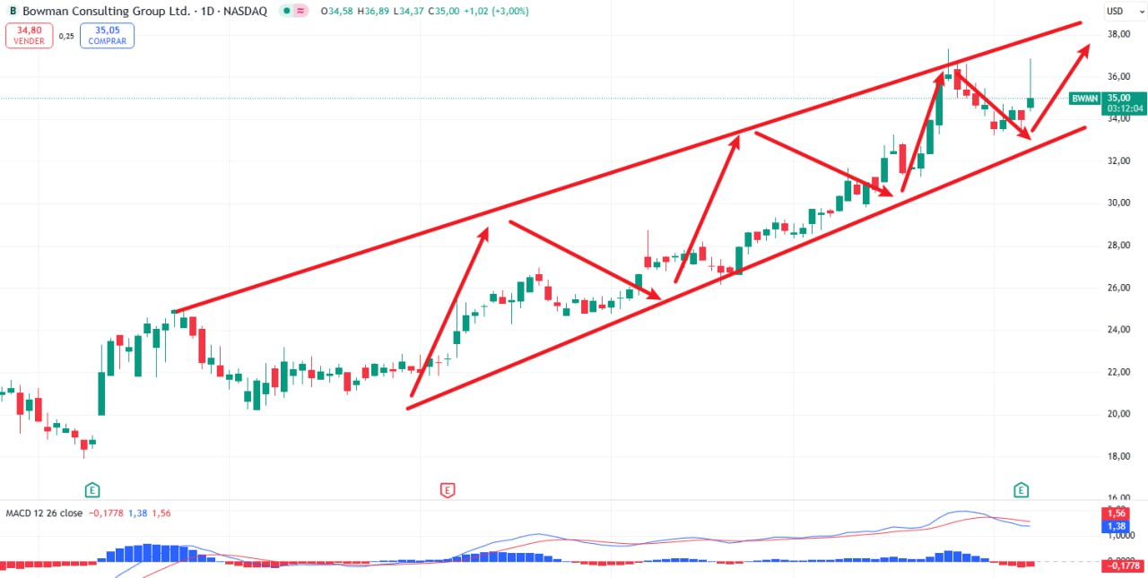 Gráfico ilustrando la tendencia destacando posibles entradas.