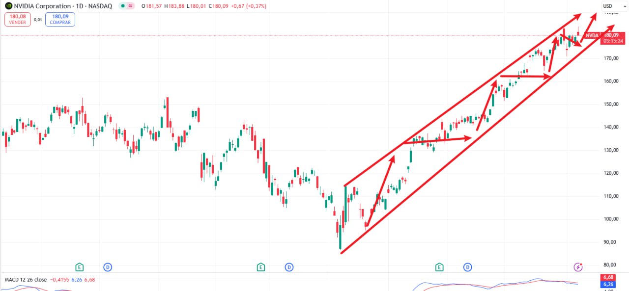 Gráfico ilustrando la tendencia.