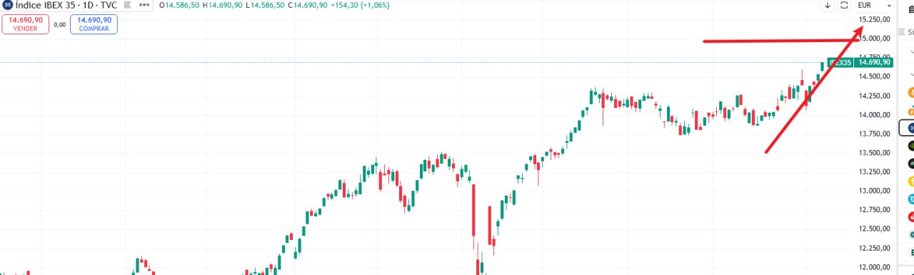Gráfico de IBEX 35.