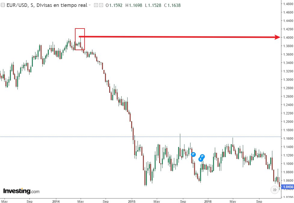 Gráfico de EUR/USD.